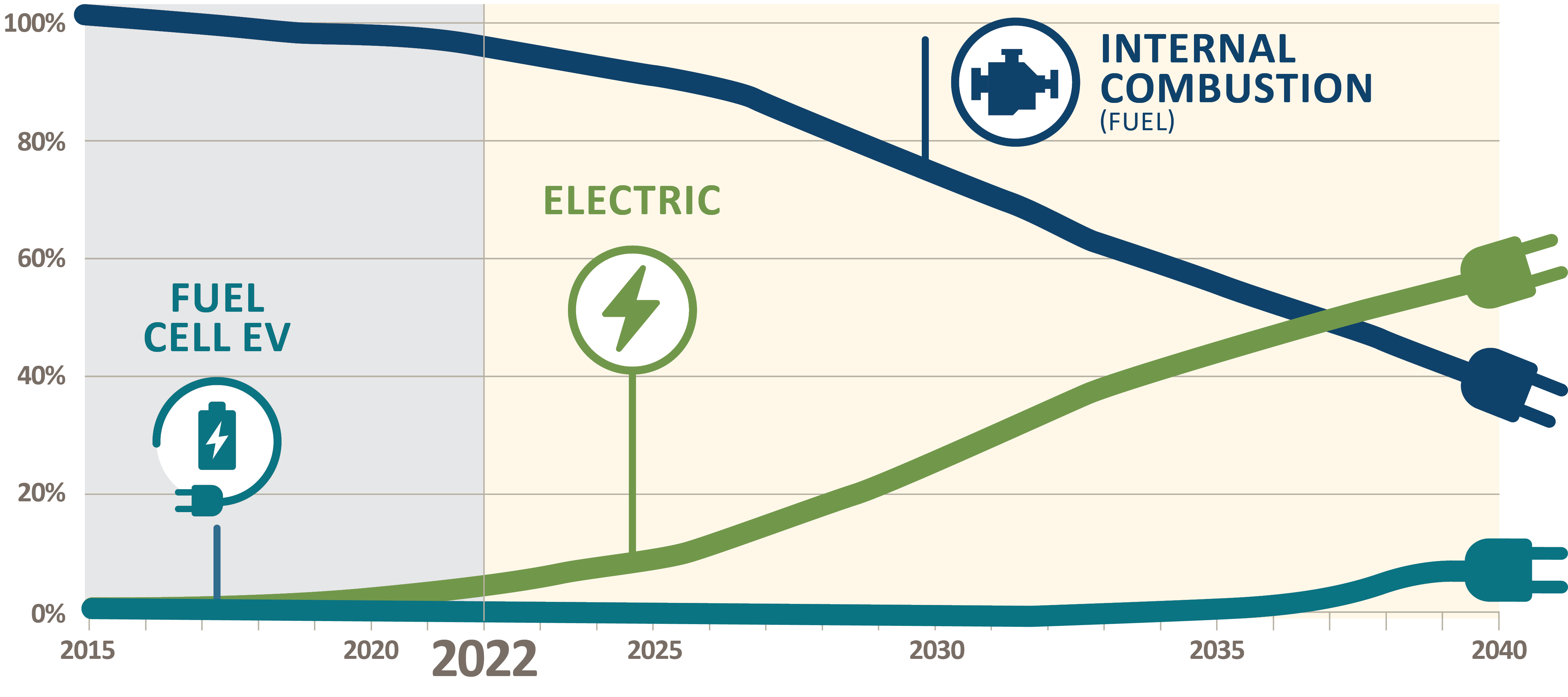 Chart showing EV at the 20% fo global passenger vehicle share point in the late 2020's; reaching the 40% mark by about 2035; and nearing the 60% mark by 2040. By 2040 it is projected that internal combustion vehicles decrease to about 40% of the market share.